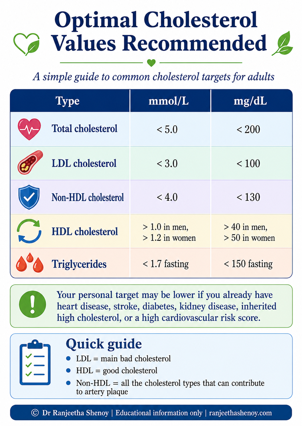 Infographic showing optimal cholesterol values for total cholesterol, LDL cholesterol, non-HDL cholesterol, HDL cholesterol, and triglycerides in mmol/L and mg/dL