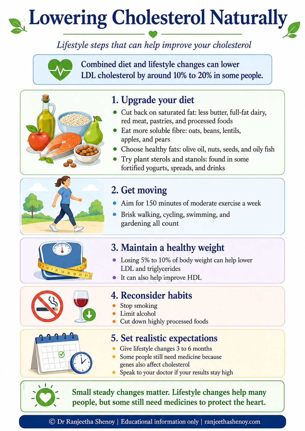 Infographic showing lifestyle steps to help lower cholesterol, including diet changes, exercise, weight management, stopping smoking, reducing alcohol, and realistic expectations